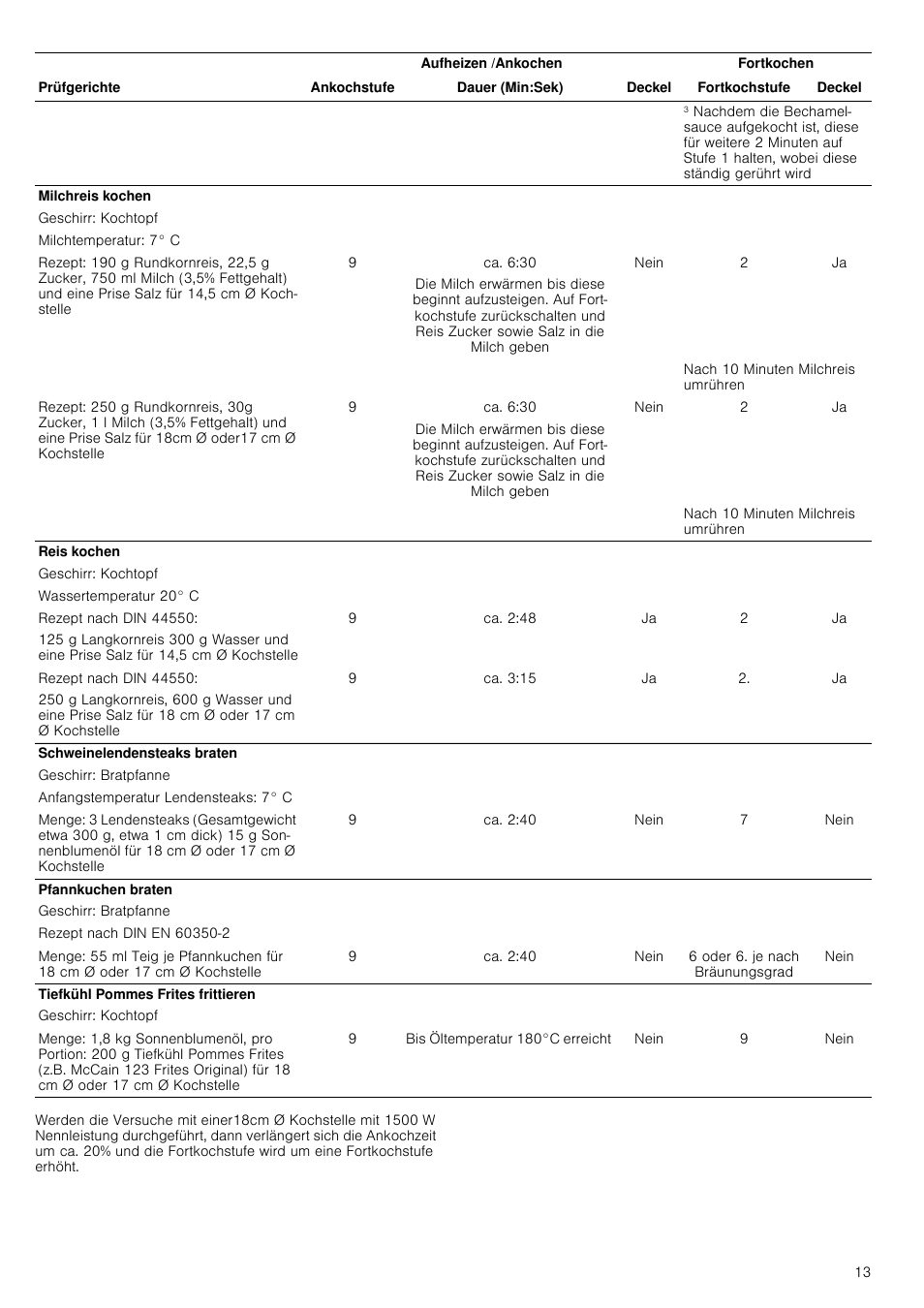 Ca. 6:30, Nein, Ca. 2:48 | Ca. 3:15, Ca. 2:40, 6 oder 6. je nach bräunungsgrad, Bis öltemperatur 180°c erreicht | Neff T13D42N2 User Manual | Page 13 / 48
