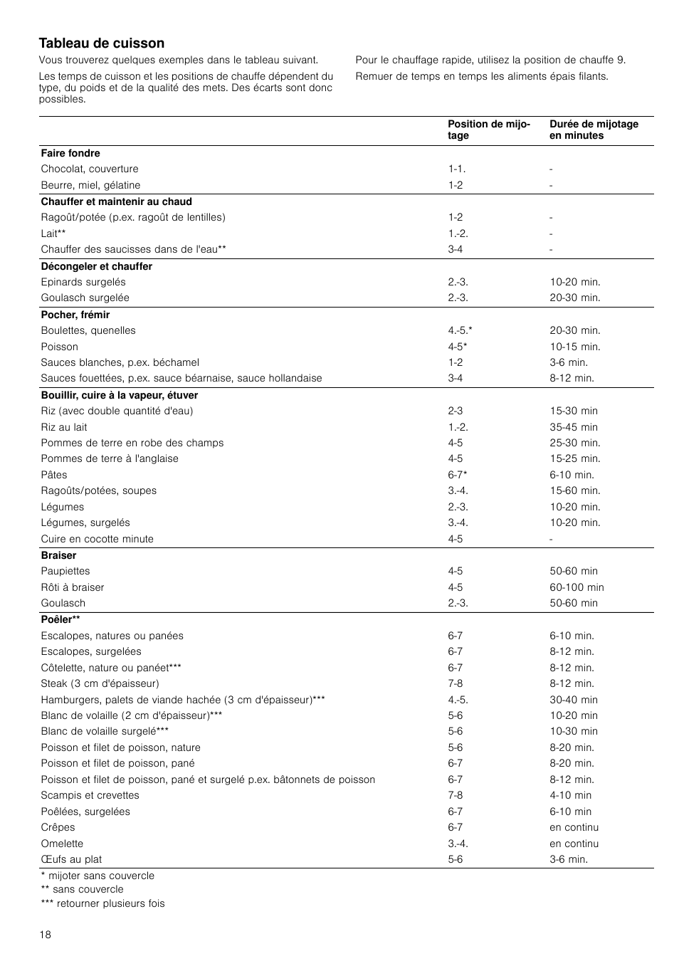 Tableau de cuisson | Neff T13D42N2 User Manual | Page 18 / 48