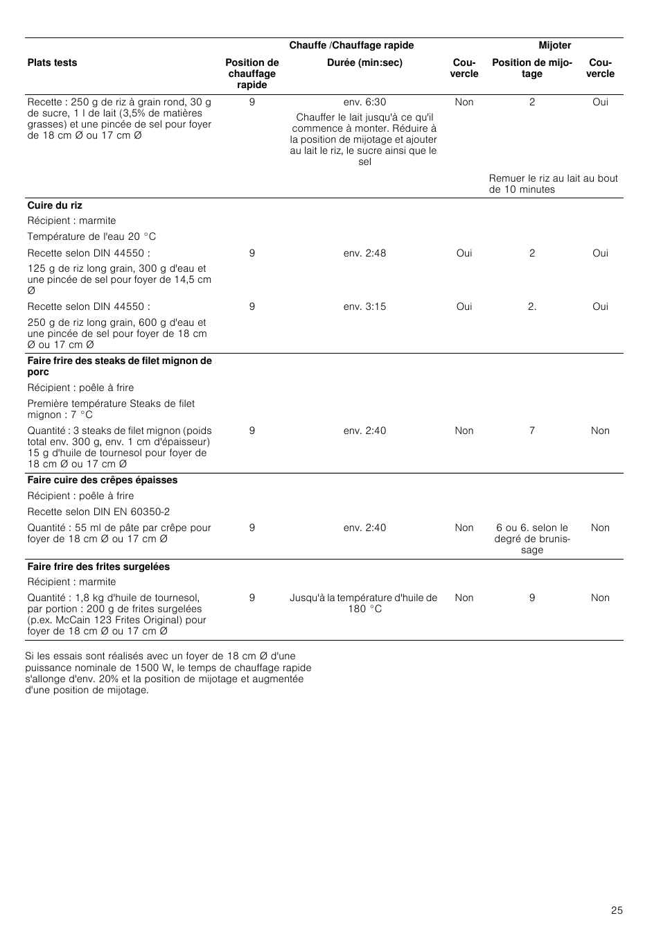 Env. 6:30, Env. 2:48, Env. 3:15 | Env. 2:40, 6 ou 6. selon le degré de brunissage, Jusqu'à la température d'huile de 180 °c | Neff T13D83N2 User Manual | Page 25 / 48