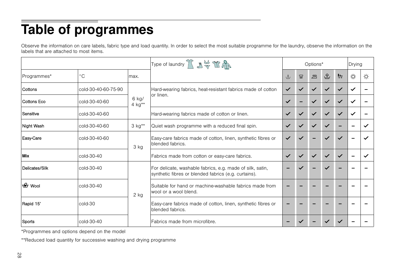 Table of programmes, Xp z a š | Neff V6540X0GB User Manual | Page 28 / 32