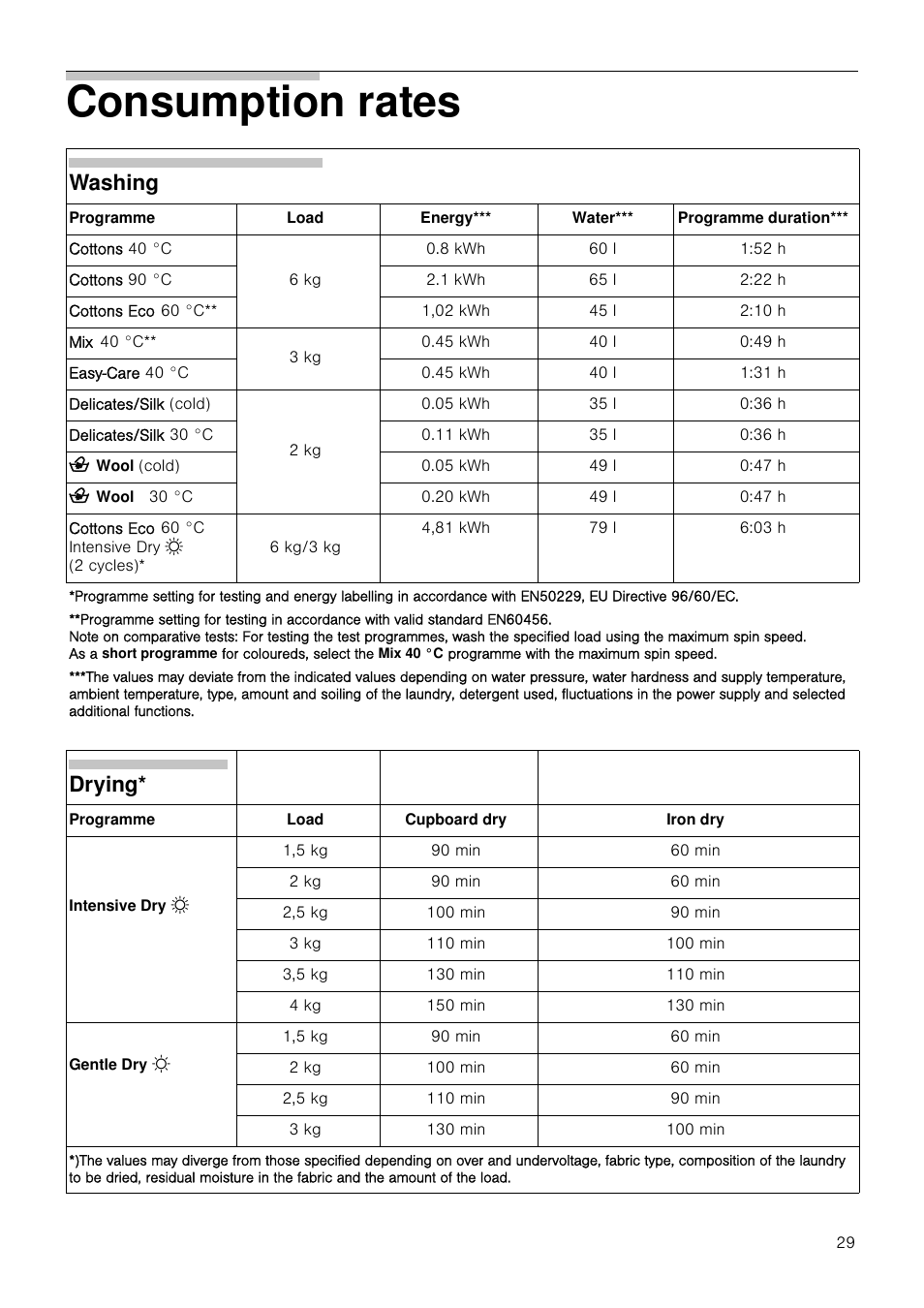 Consumption rates, Washing, Drying | Neff V6540X0GB User Manual | Page 29 / 32