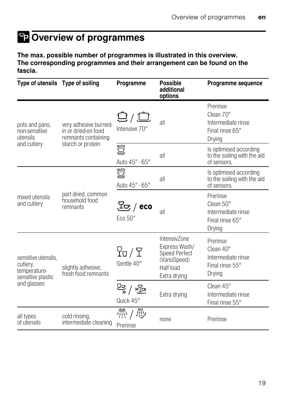 1 operating the appliance, Operating the appliance, Programme data | Aqua sensoraqua sensor, Switching on the appliance, Turn on the tap fully, Open the door, Switch on on/off switch, Press the start button, Close the door | Neff S58M40X0GB User Manual | Page 19 / 42