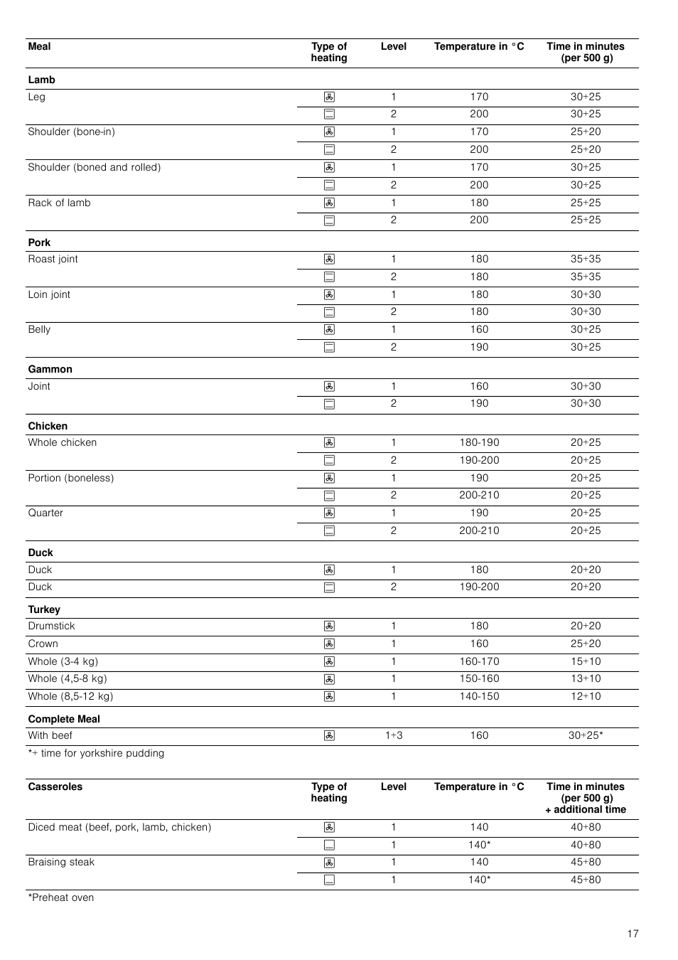 Neff B15P52N3GB User Manual | Page 17 / 32