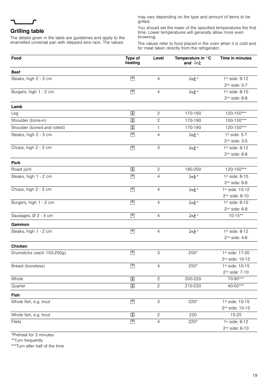 Grilling table, 1st side: 9-12, 2nd side: 5-7 | 1st side: 8-10, 2nd side: 6-8, 1st side: 5-7, 2nd side: 3-5, 1st side: 10-12, 2nd side: 8-10, 1st side: 8-12 | Neff B15P52N3GB User Manual | Page 19 / 32