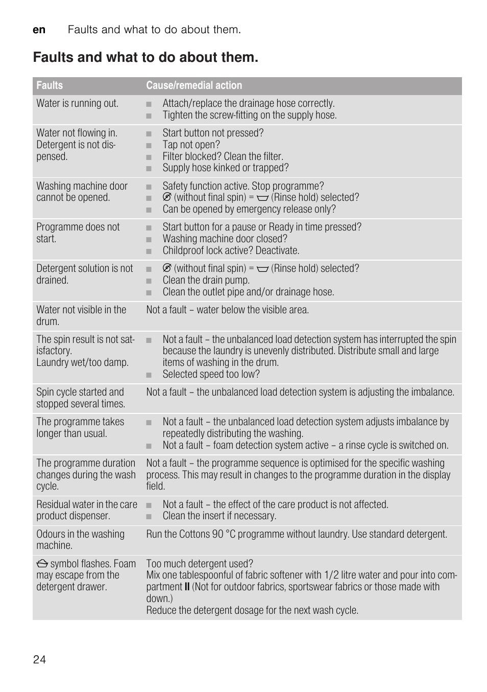 Faults and what to do about them, Faults, Cause/remedial action | Neff W7460X1GB User Manual | Page 24 / 36