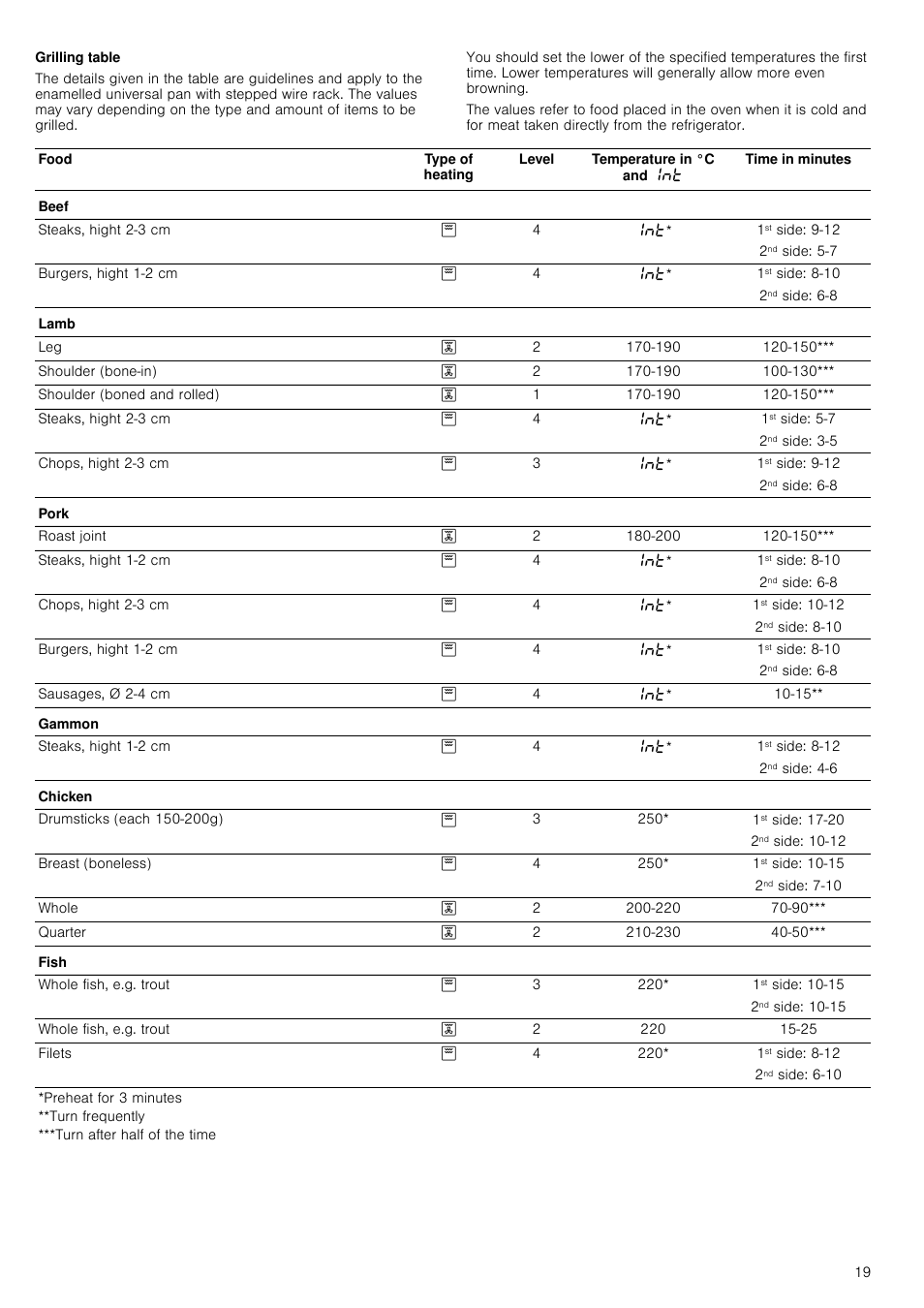 Grilling table, 1st side: 9-12, 2nd side: 5-7 | 1st side: 8-10, 2nd side: 6-8, 1st side: 5-7, 2nd side: 3-5, 1st side: 10-12, 2nd side: 8-10, 1st side: 8-12 | Neff B14P42N3GB User Manual | Page 19 / 28