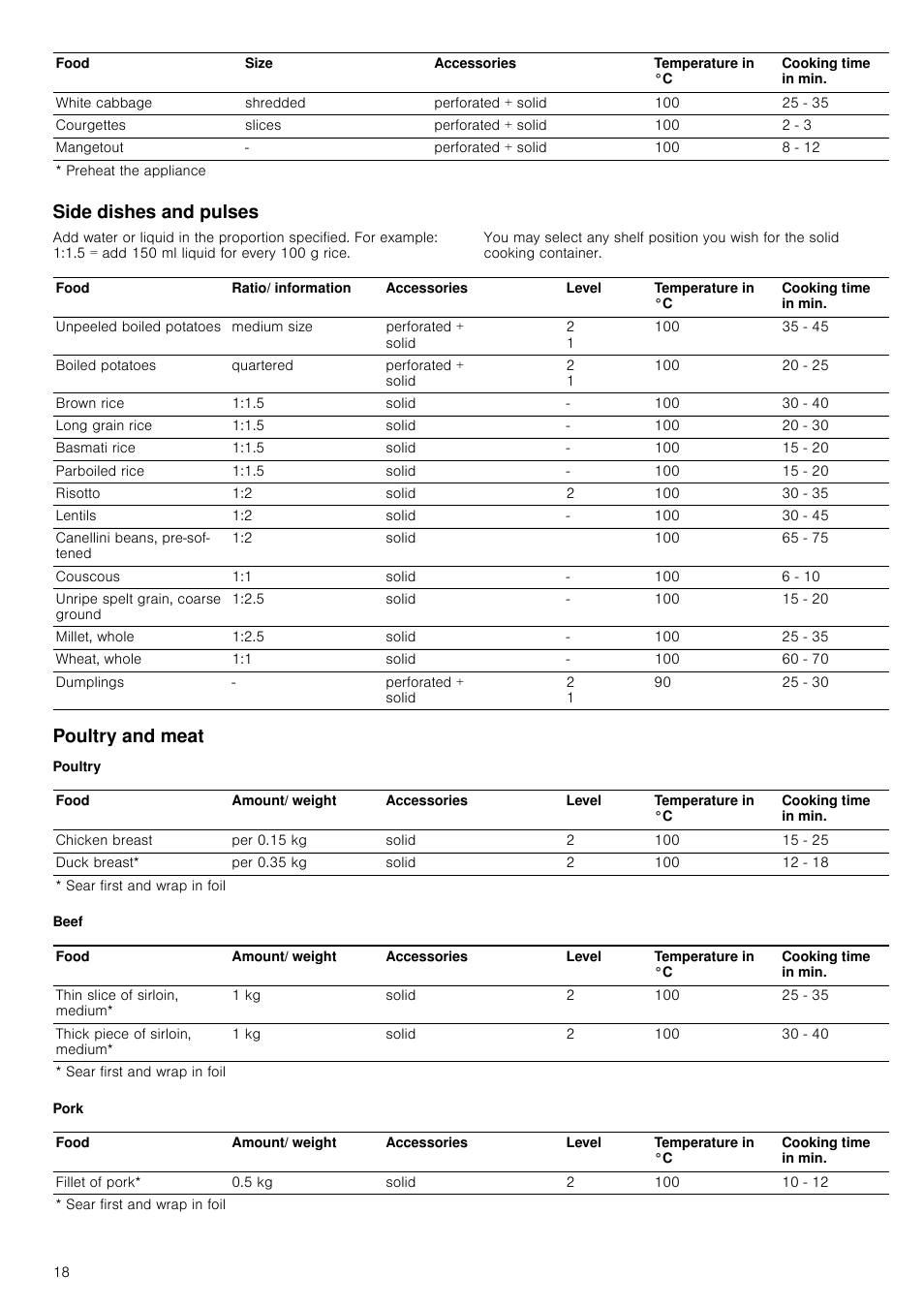 Side dishes and pulses, Poultry and meat, Poultry | Beef, Pork | Neff C44L20N3GB User Manual | Page 18 / 24