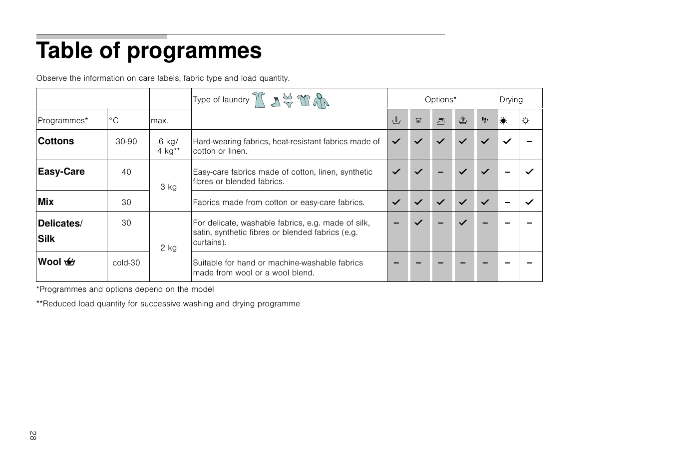 Table of programmes, Options, 6 kg/ 4 kg | 3 kg, 2 kg, Cold-30 | Neff V6320X0GB User Manual | Page 28 / 32