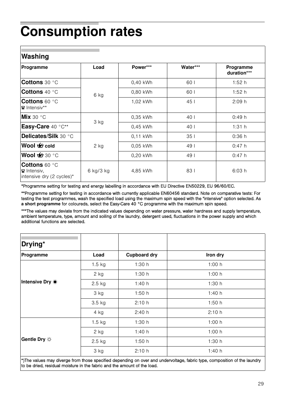 Consumption rates, 6 kg, 0,40 kwh | 60 l, 52 h, 0,80 kwh, 1,02 kwh, 45 l, 09 h, 3 kg | Neff V6320X0GB User Manual | Page 29 / 32