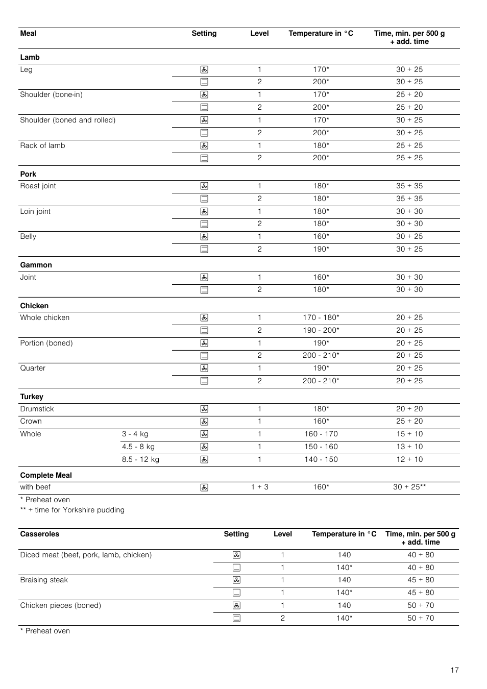 Neff B45E74N3GB User Manual | Page 17 / 32