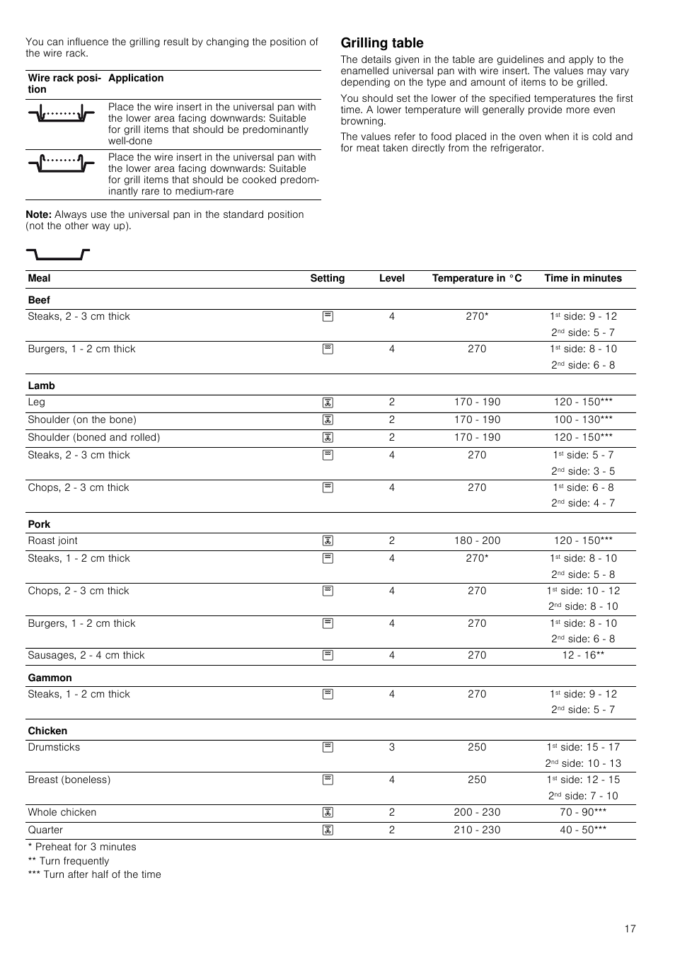 Note, Grilling table, 1st side: 9 - 12 | 2nd side: 5 - 7, 1st side: 8 - 10, 2nd side: 6 - 8, 1st side: 5 - 7, 2nd side: 3 - 5, 1st side: 6 - 8, 2nd side: 4 - 7 | Neff B45M54N3GB User Manual | Page 17 / 28