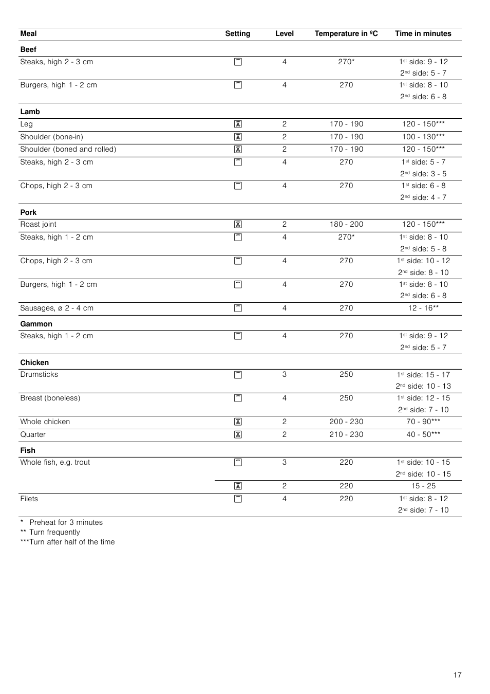 1st side: 9 - 12, 2nd side: 5 - 7, 1st side: 8 - 10 | 2nd side: 6 - 8, 1st side: 5 - 7, 2nd side: 3 - 5, 1st side: 6 - 8, 2nd side: 4 - 7, 2nd side: 5 - 8, 1st side: 10 - 12 | Neff B14M42S3GB User Manual | Page 17 / 24