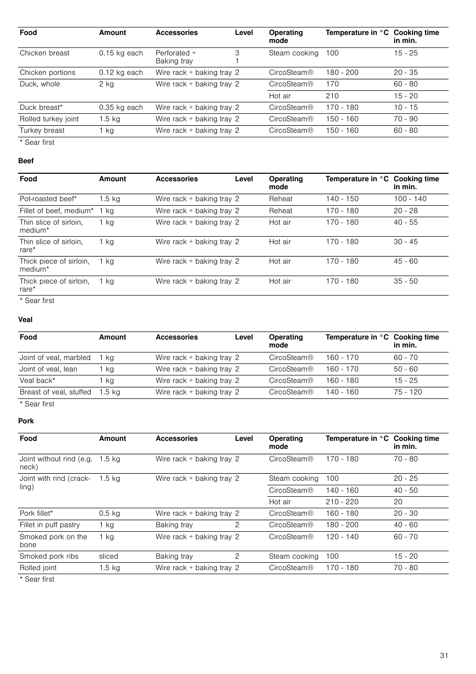 Beef, Veal, Pork | Neff C47C62N3GB User Manual | Page 31 / 40