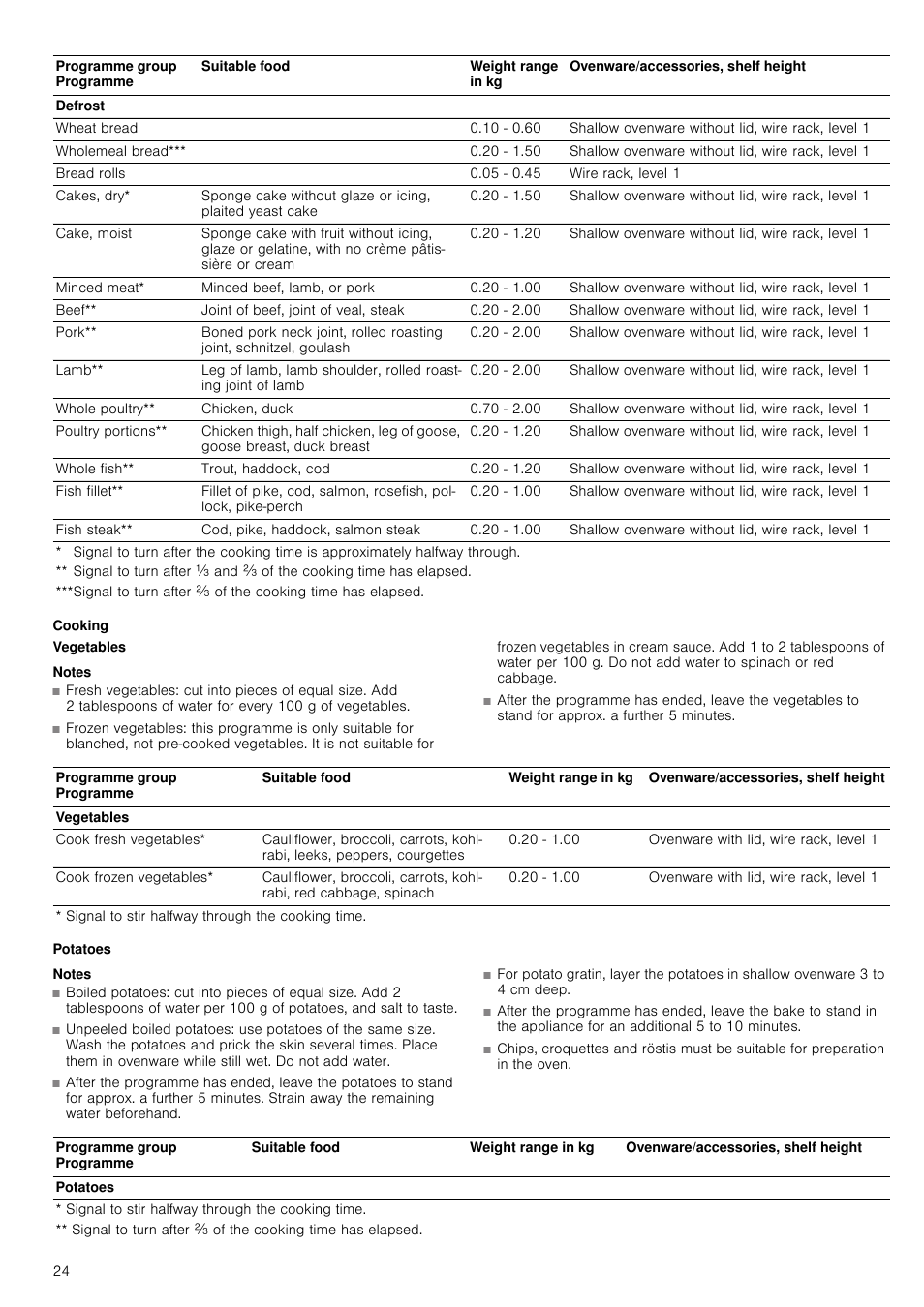 Cooking, Potatoes | Neff C67P70N3GB User Manual | Page 24 / 44