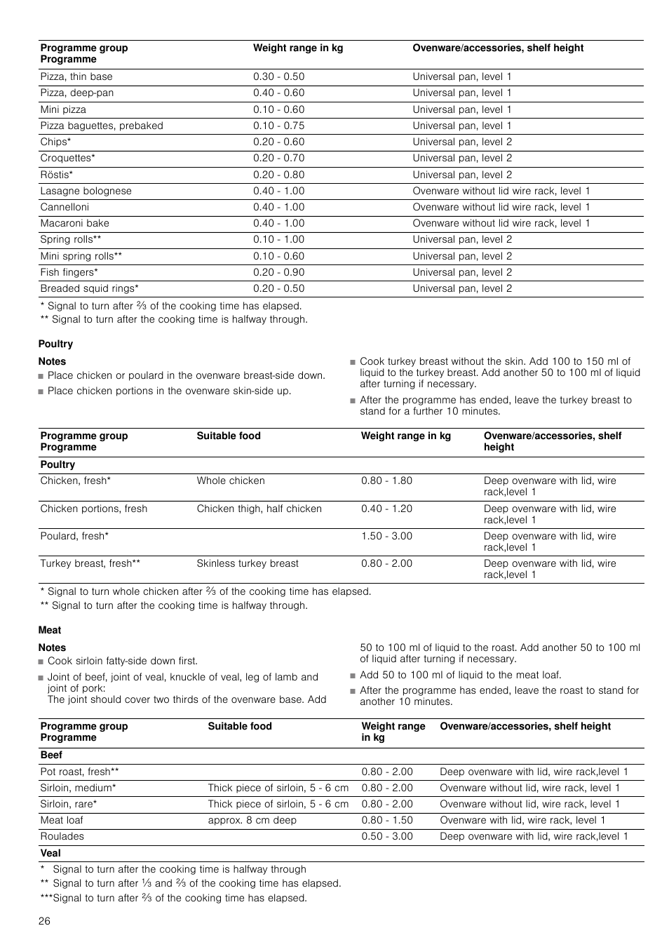 Poultry, Meat | Neff C67P70N3GB User Manual | Page 26 / 44