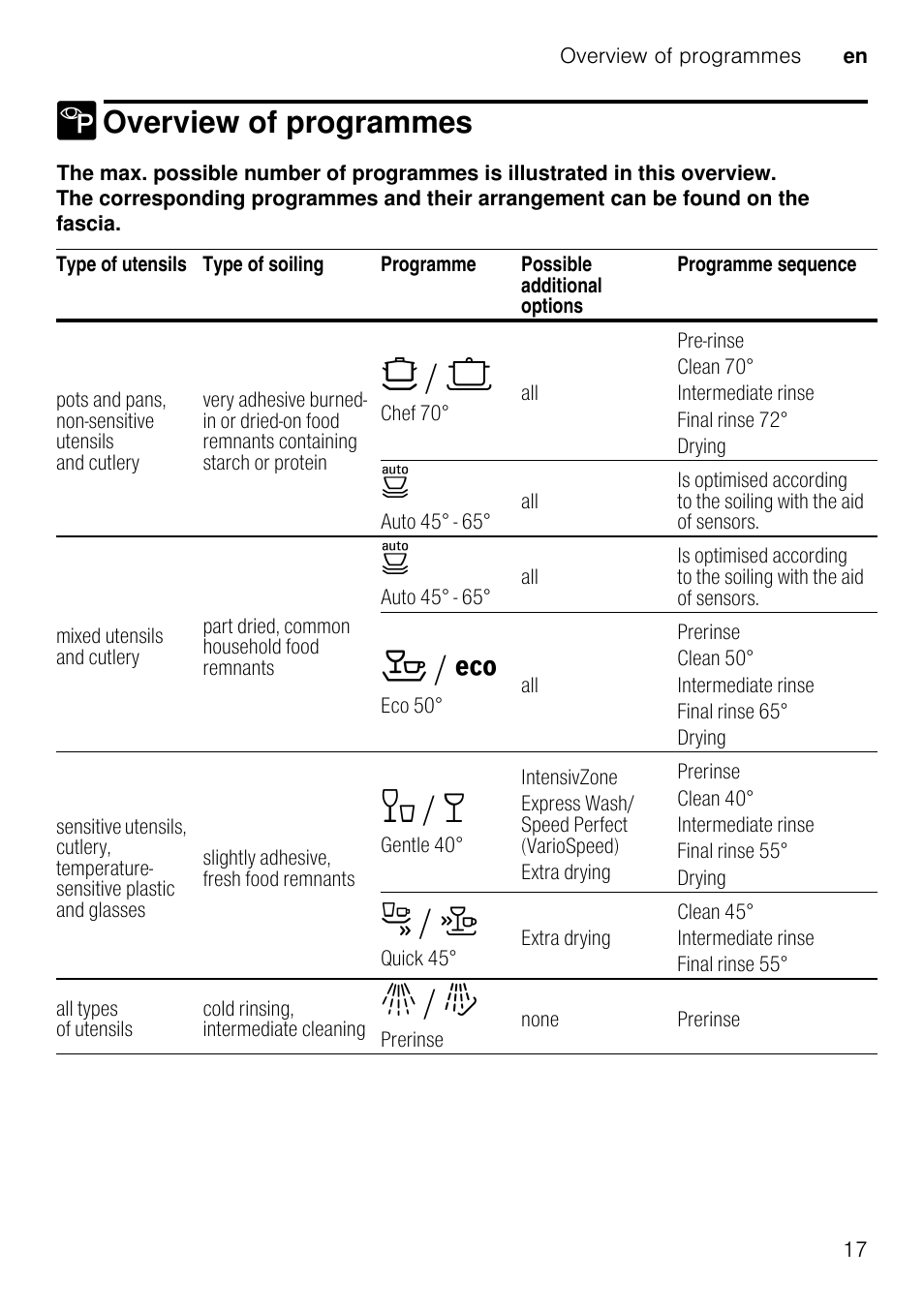 1 operating the appliance, Operating the appliance, Programme data | Aqua sensoraqua sensor, Depending on model, Switching on the appliance, Turn on the tap fully, Switch on on/off switch, Press the start button, Note | Neff S66M63N1GB User Manual | Page 17 / 37