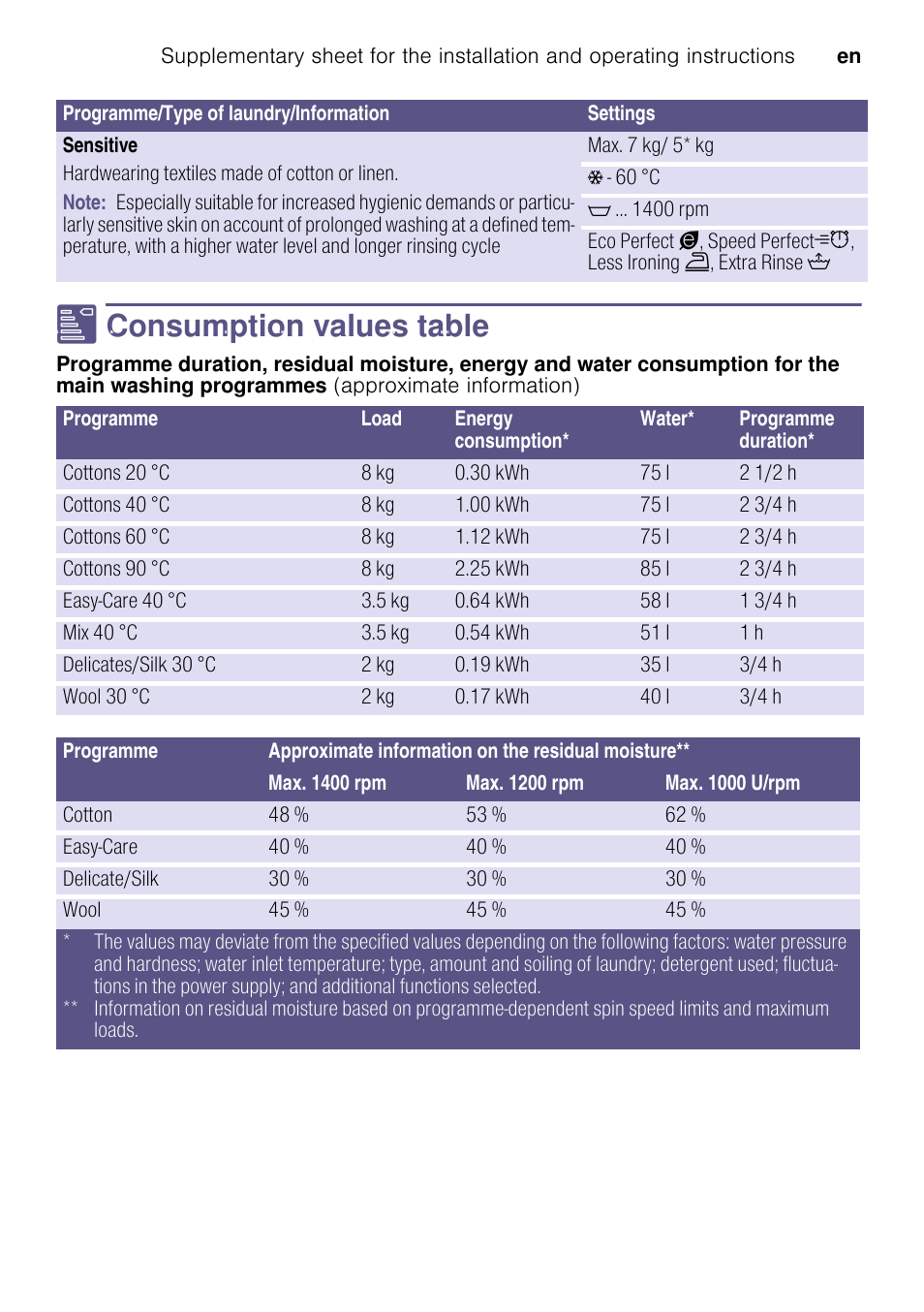 Note, Consumption values table, Programme | Load, Energy consumption, Water, Programme duration, Approximate information on the residual moisture, Max. 1400 rpm, Max. 1200 rpm | Neff W7460X1GB User Manual | Page 3 / 4