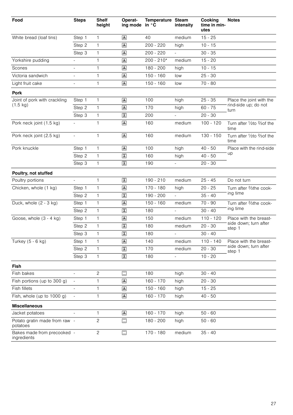 Neff B45C52N3GB User Manual | Page 27 / 36