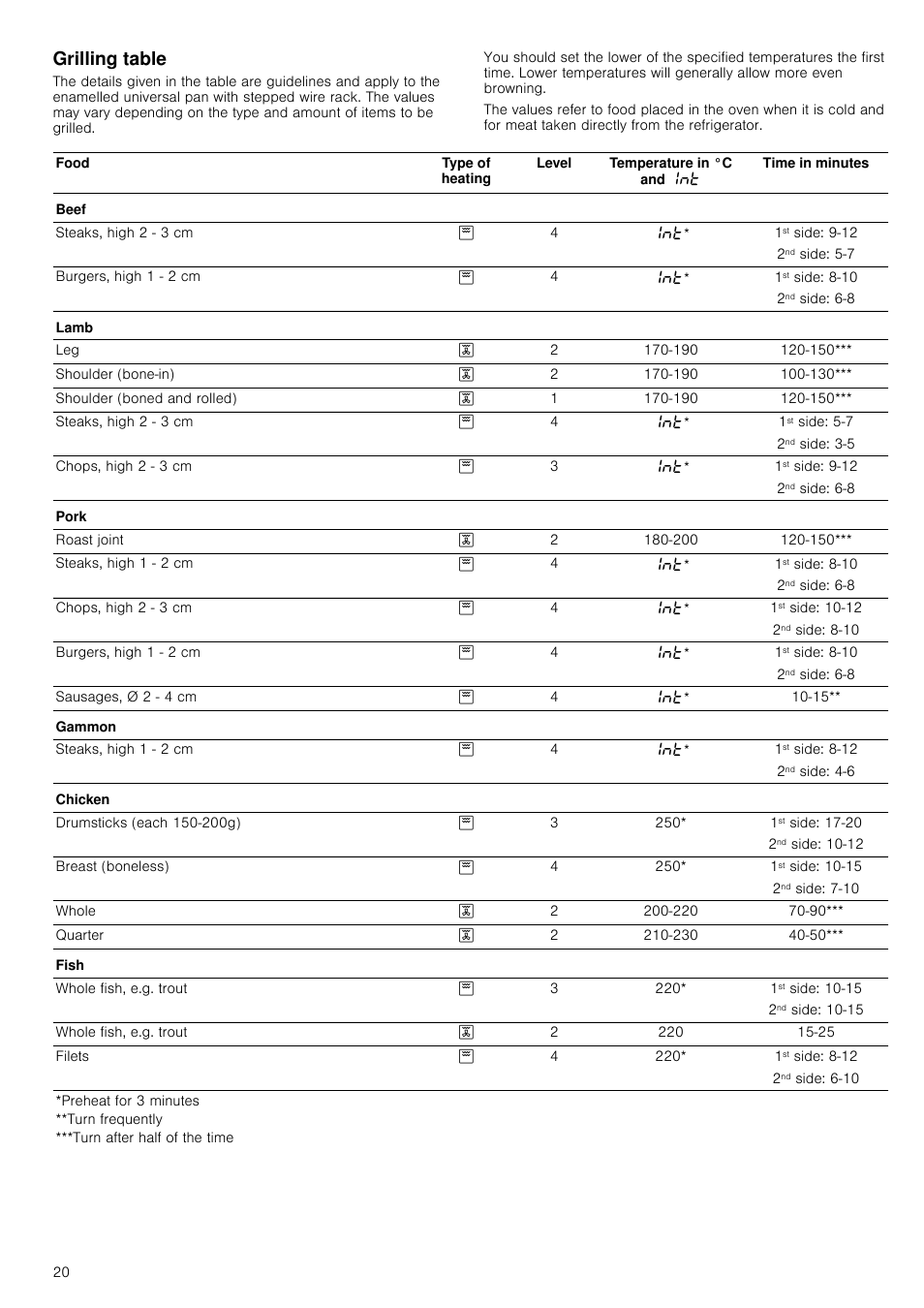 Grilling table, 1st side: 9-12, 2nd side: 5-7 | 1st side: 8-10, 2nd side: 6-8, 1st side: 5-7, 2nd side: 3-5, 1st side: 10-12, 2nd side: 8-10, 1st side: 8-12 | Neff B16P52N3GB User Manual | Page 20 / 32