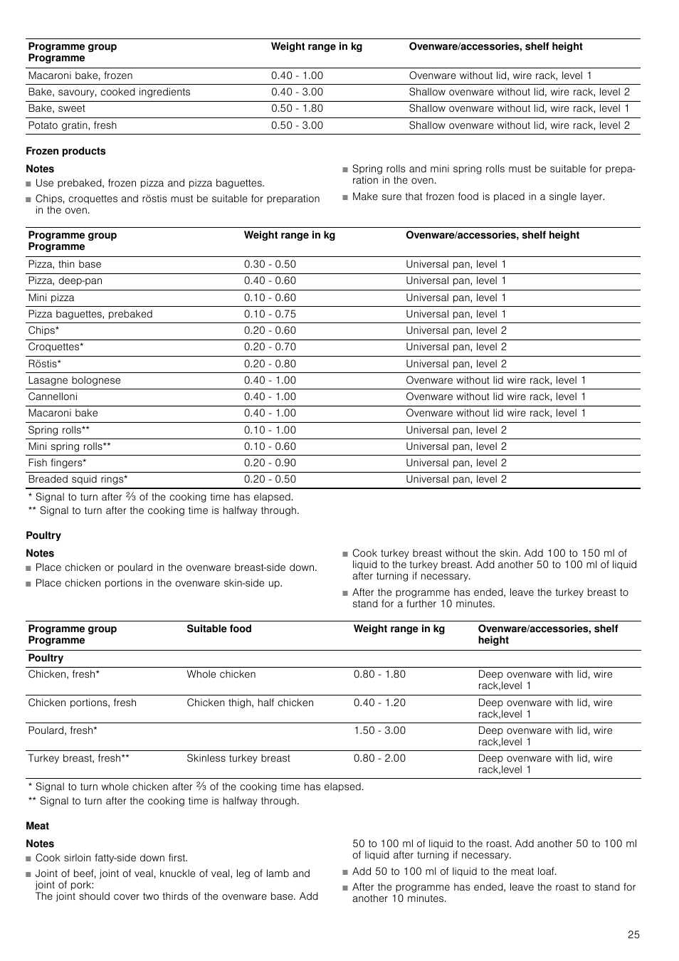 Frozen products, Notes, Poultry | Meat | Neff C67M70N3GB User Manual | Page 25 / 40