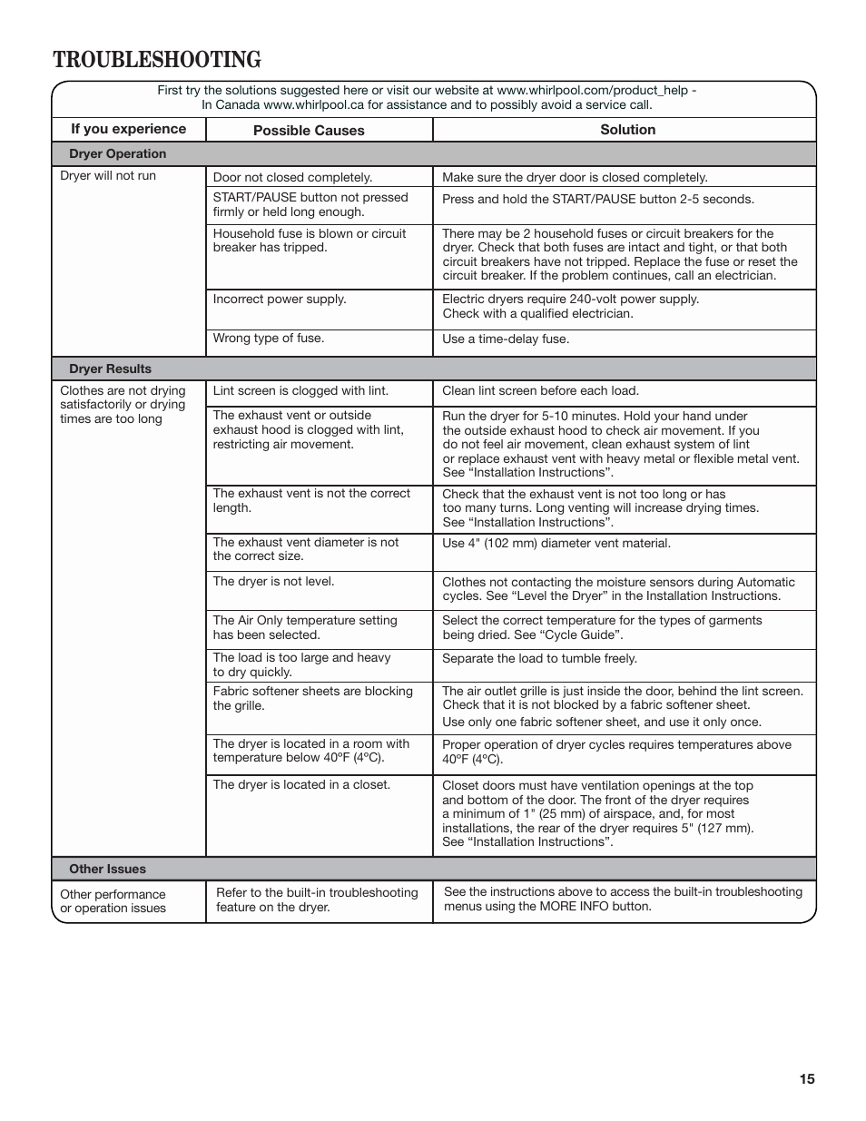 Troubleshooting | Whirlpool WGD98HEBU User Manual | Page 15 / 36