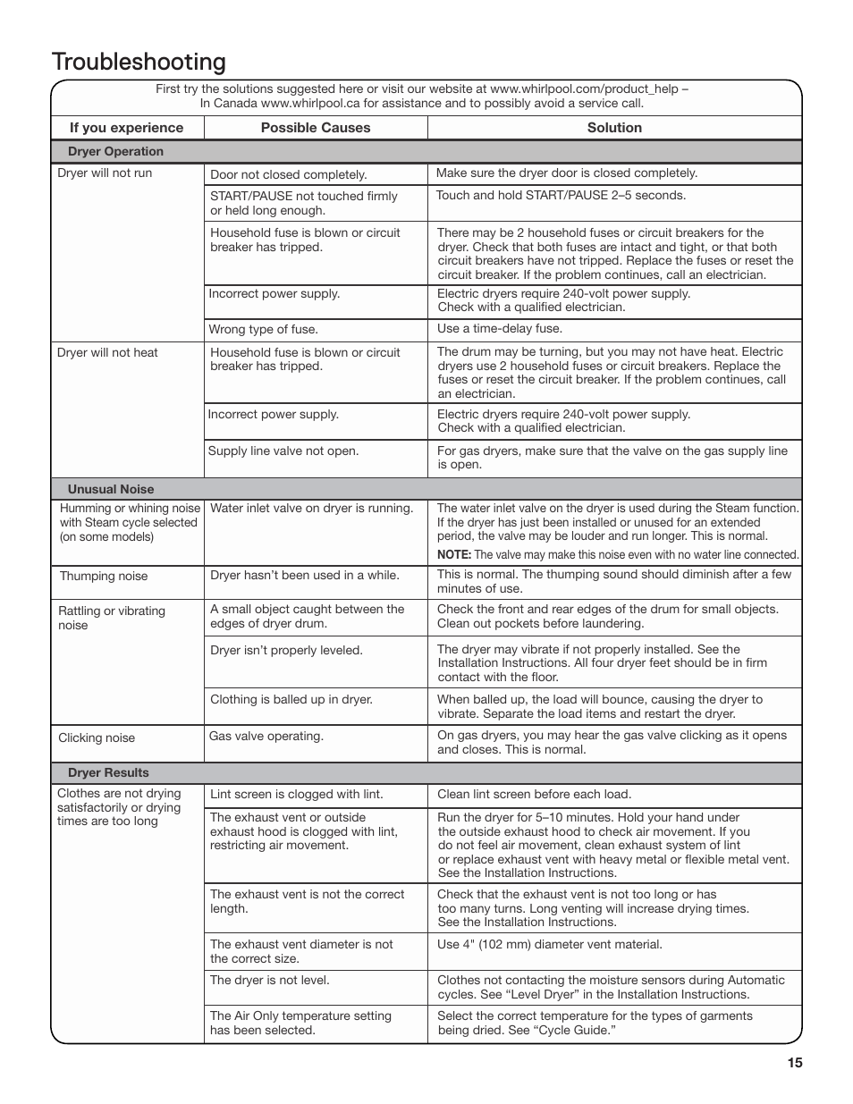 Troubleshooting | Whirlpool WGD71HEBW User Manual | Page 15 / 40