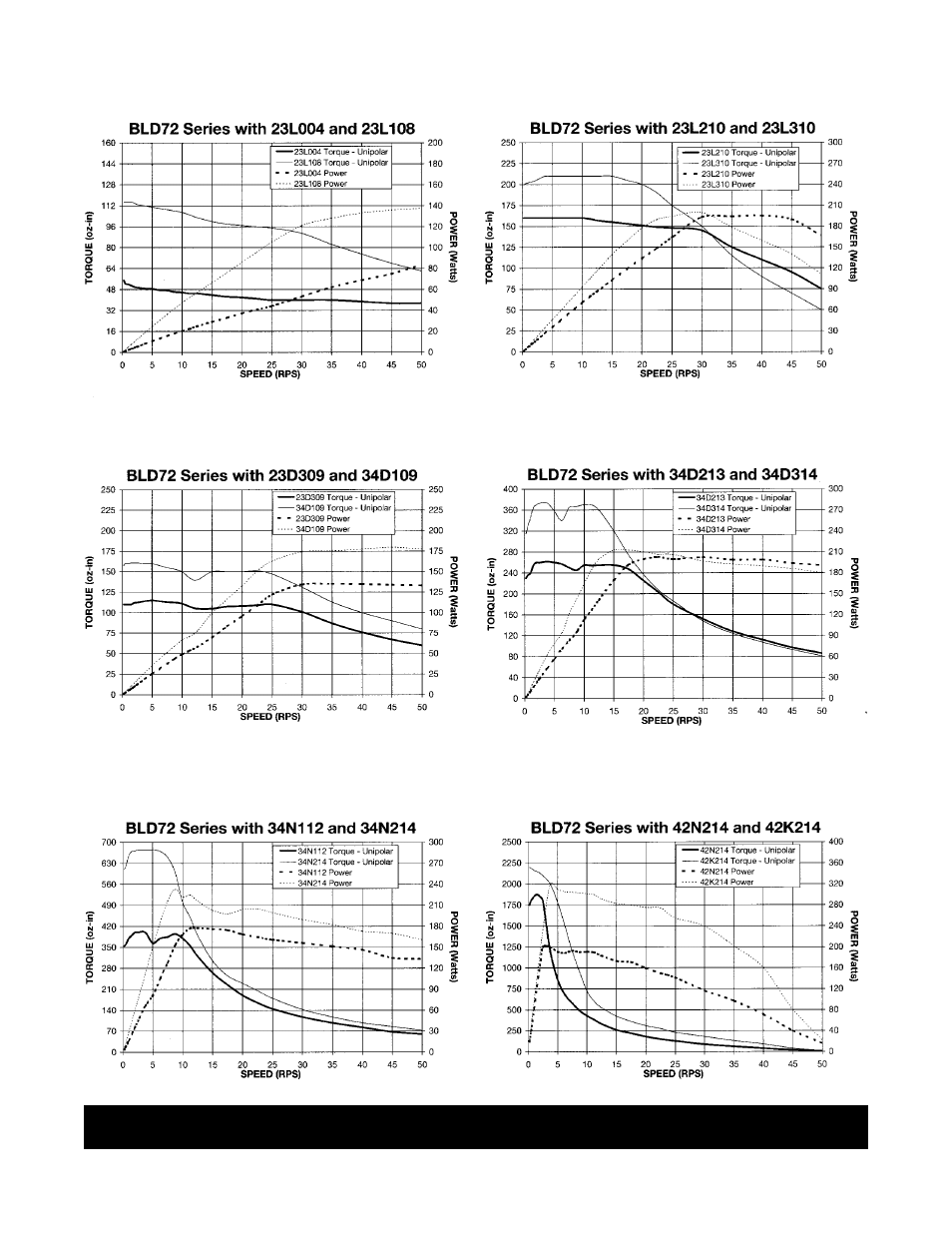 Torque speed curves | Anaheim Bilevel Step Motor Driver BLD72 User Manual | Page 12 / 12