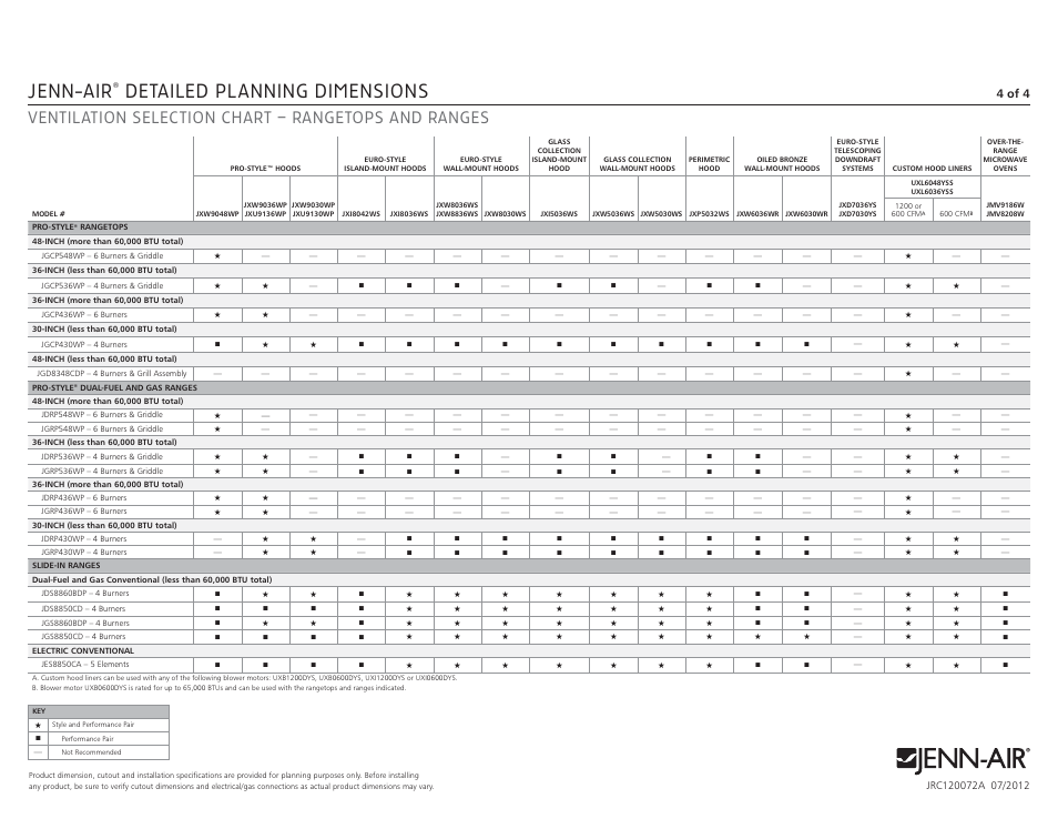 Jenn-air, Detailed planning dimensions, Ventilation selection chart – rangetops and ranges | 4 of 4 | Whirlpool UXL6036YSS User Manual | Page 4 / 4