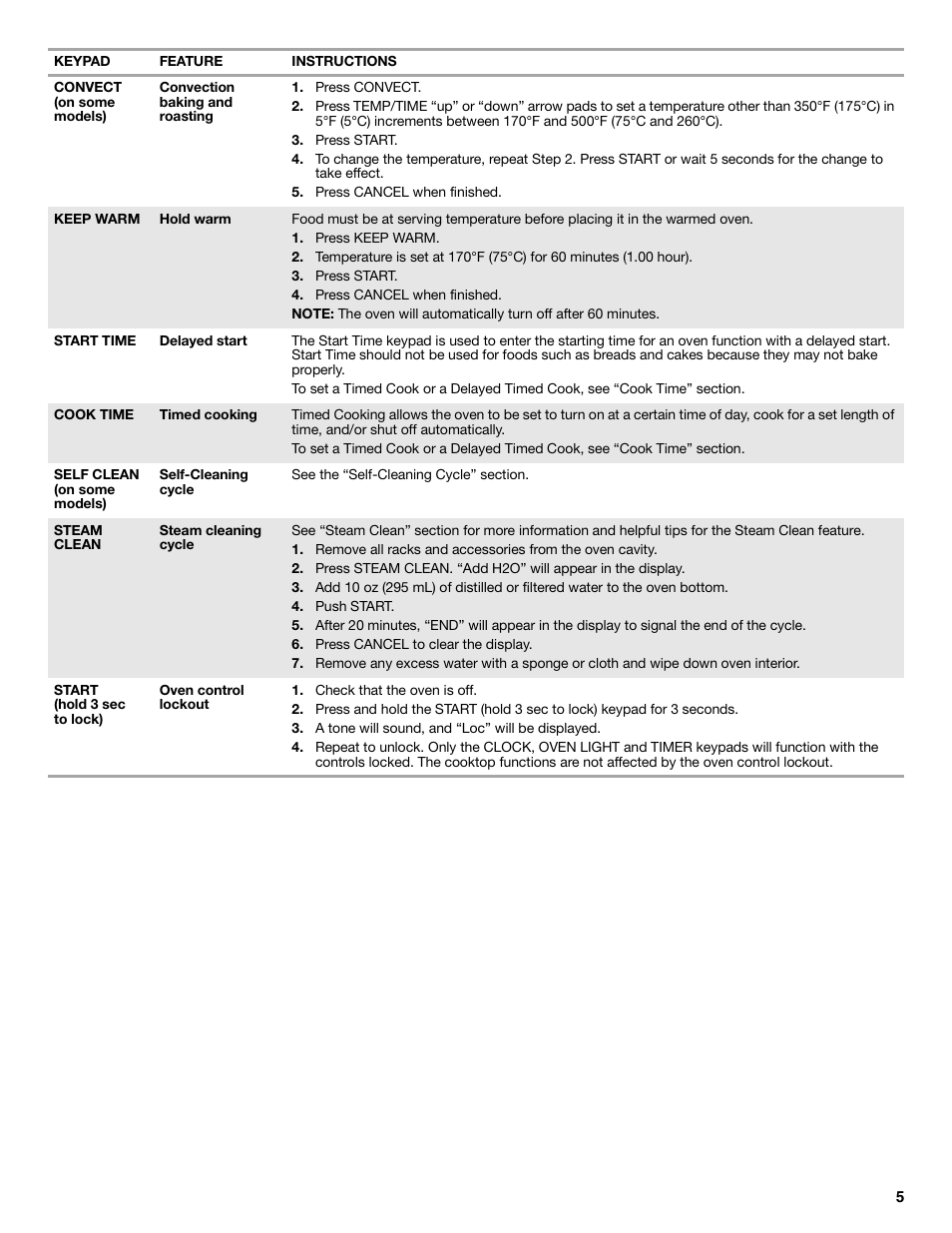 Whirlpool WFE524CLBS User Manual | Page 5 / 16