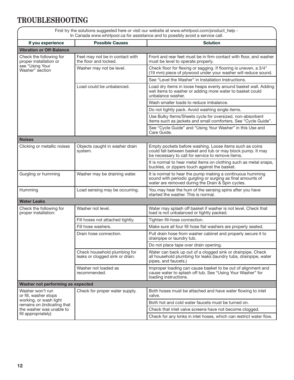 Troubleshooting | Whirlpool WTW4850BW User Manual | Page 12 / 36