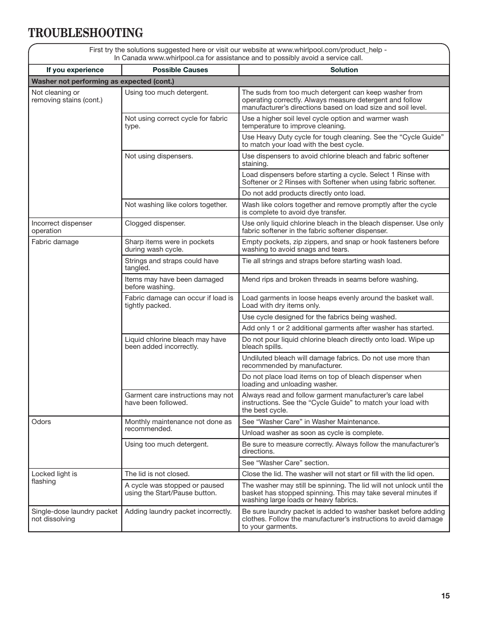 Troubleshooting | Whirlpool WTW4850BW User Manual | Page 15 / 36