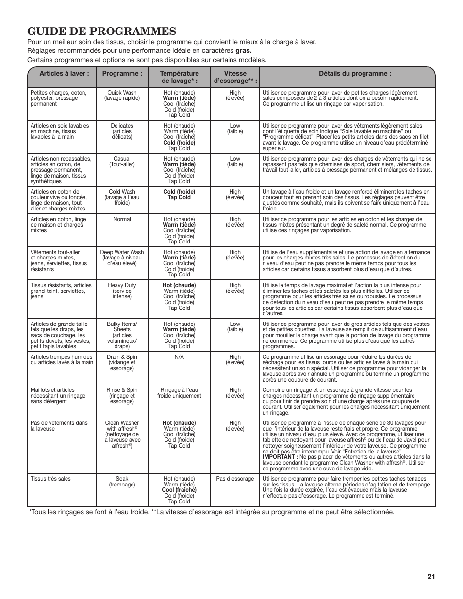 Guide de programmes | Whirlpool WTW4850BW User Manual | Page 21 / 36