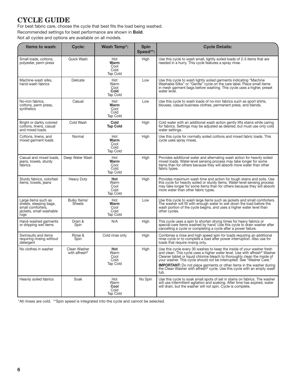 Cycle guide | Whirlpool WTW4850BW User Manual | Page 6 / 36
