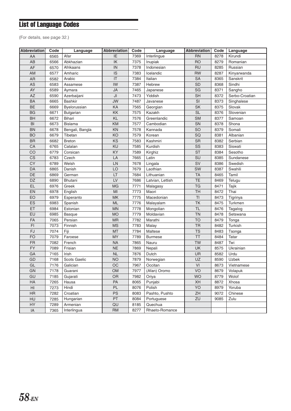 List of language codes | Alpine DVA-9965 User Manual | Page 60 / 79