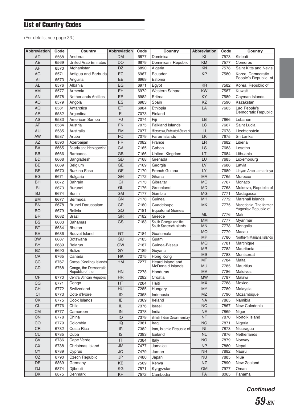 List of country codes, Continued | Alpine DVA-9965 User Manual | Page 61 / 79