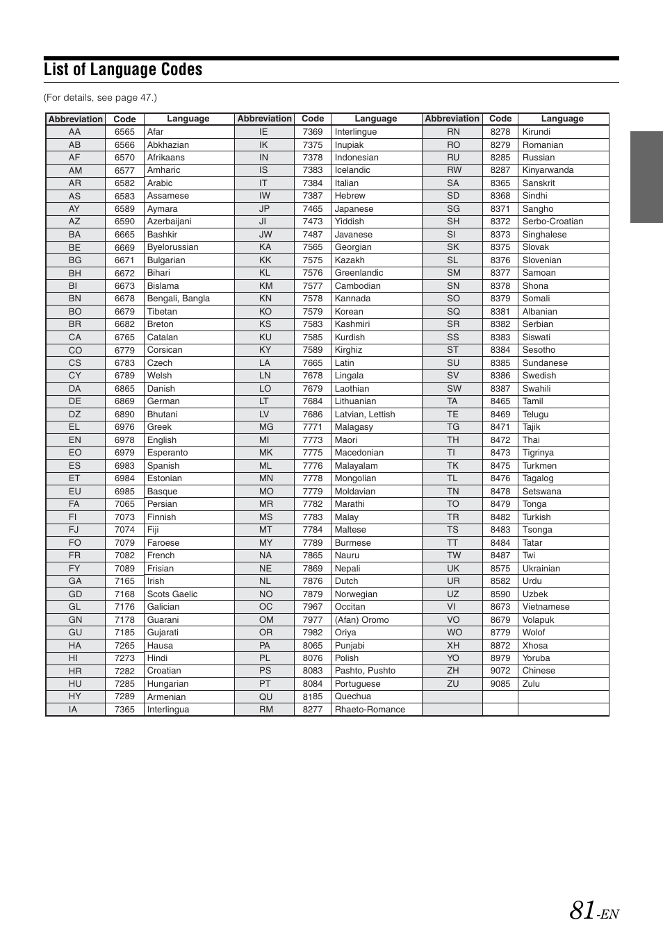List of language codes | Alpine INA-W900 User Manual | Page 83 / 101