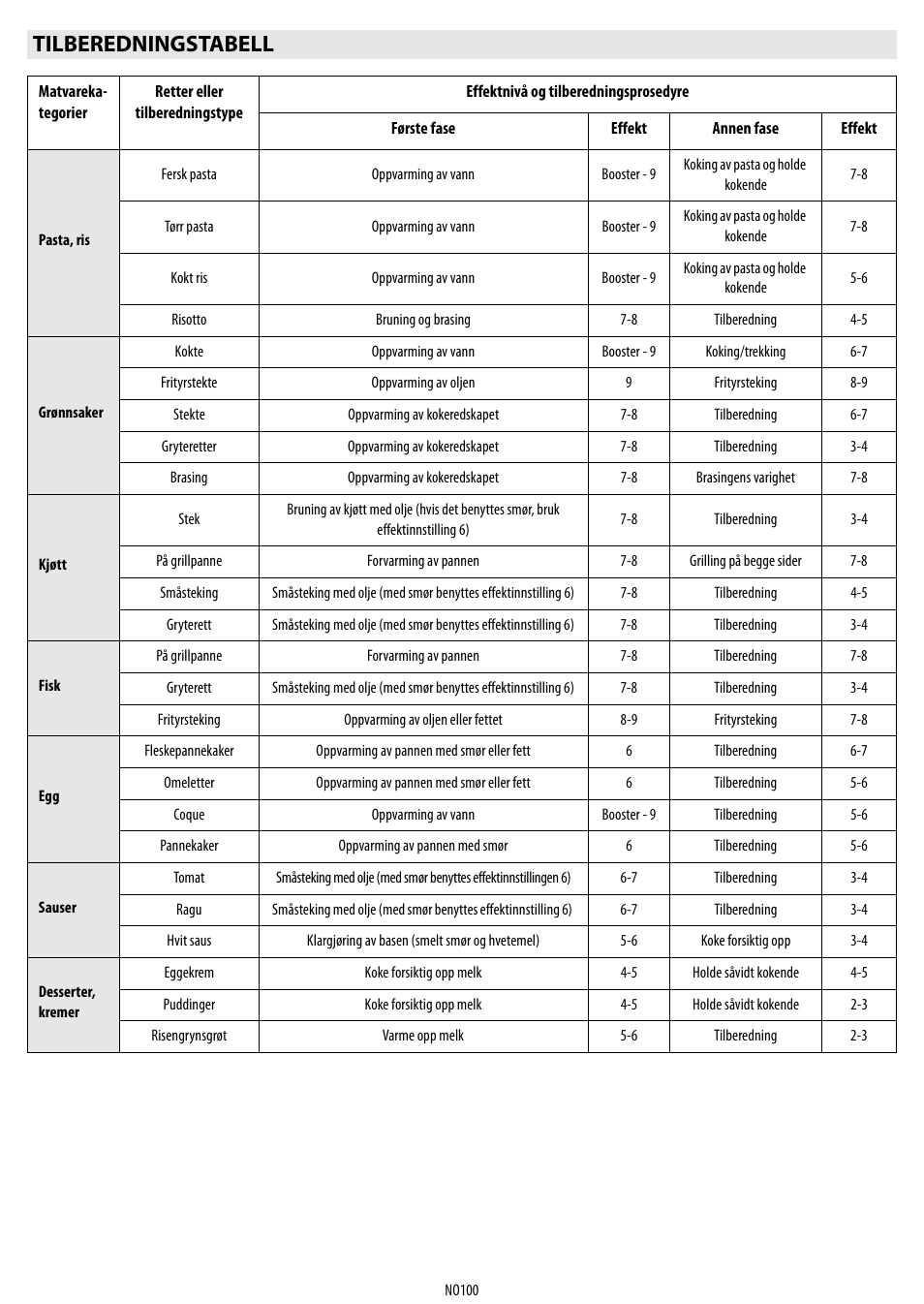 Tilberedningstabell | Whirlpool ACM 849-01-BA User Manual | Page 100 / 188