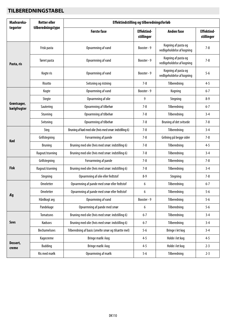 Tilberedningstabel | Whirlpool ACM 849-01-BA User Manual | Page 110 / 188