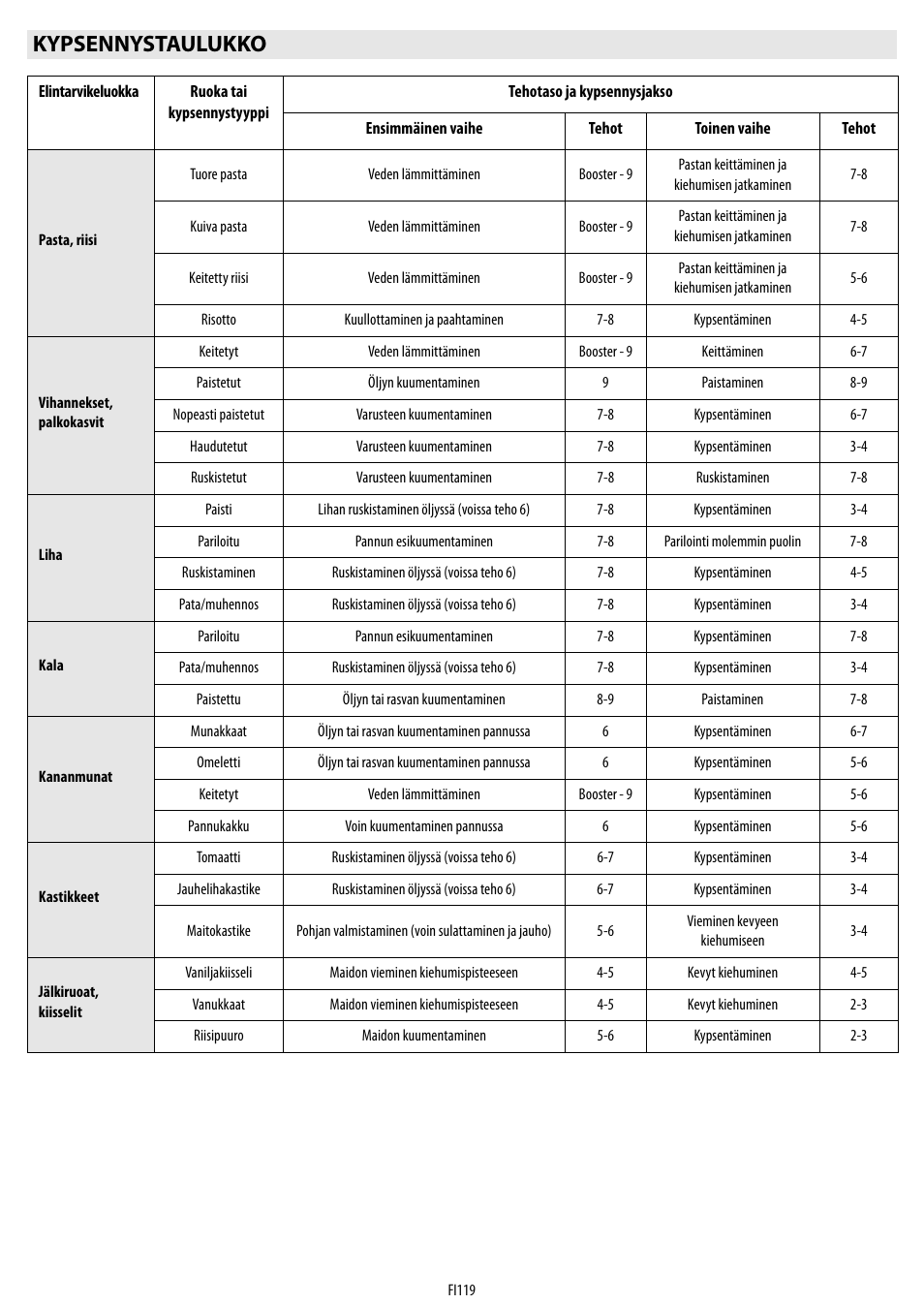 Kypsennystaulukko | Whirlpool ACM 849-01-BA User Manual | Page 119 / 188