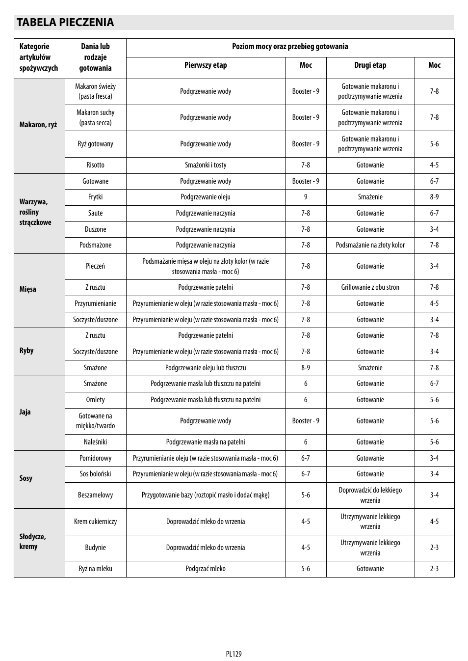 Tabela pieczenia | Whirlpool ACM 849-01-BA User Manual | Page 129 / 188