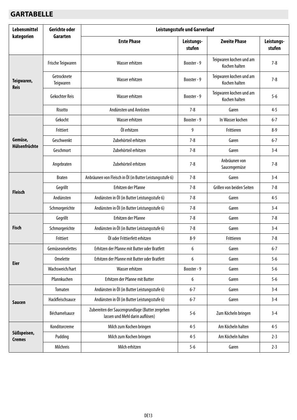 Gartabelle | Whirlpool ACM 849-01-BA User Manual | Page 13 / 188