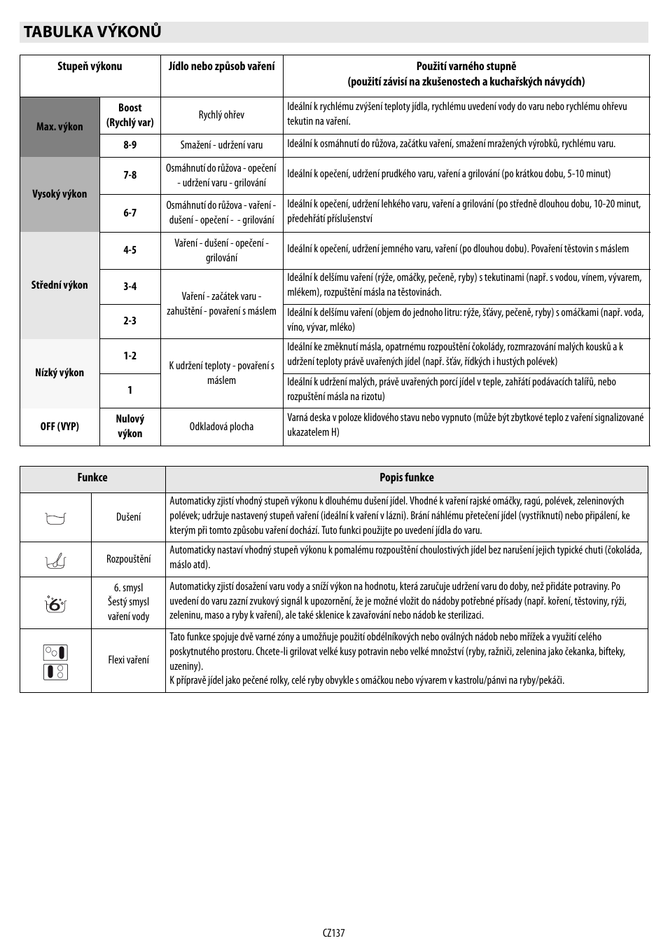 Tabulka výkonů | Whirlpool ACM 849-01-BA User Manual | Page 137 / 188