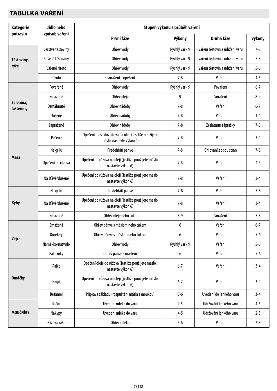 Tabulka vaření | Whirlpool ACM 849-01-BA User Manual | Page 138 / 188