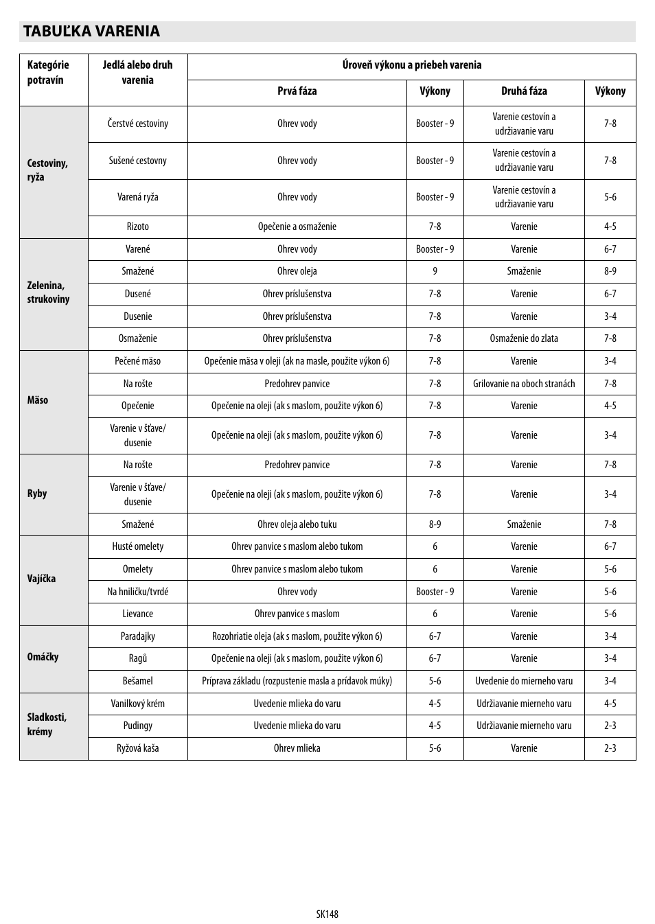Tabuľka varenia | Whirlpool ACM 849-01-BA User Manual | Page 148 / 188
