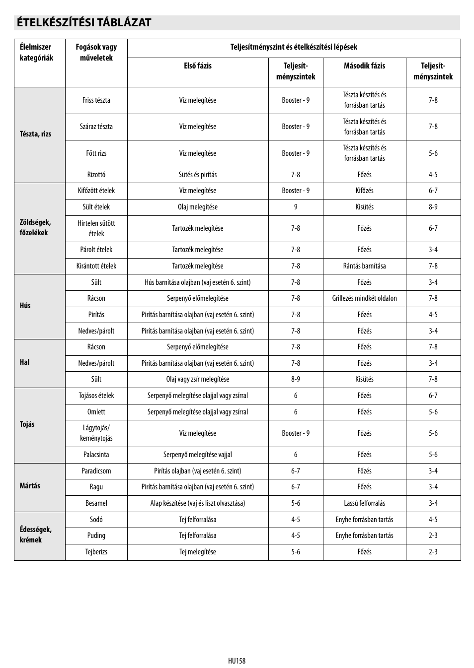 Ételkészítési táblázat | Whirlpool ACM 849-01-BA User Manual | Page 158 / 188