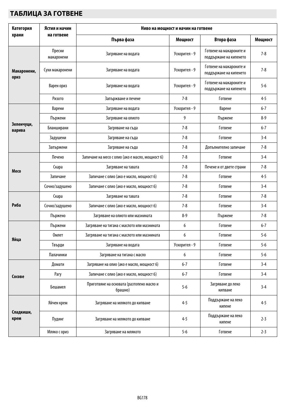 Таблица за готвене | Whirlpool ACM 849-01-BA User Manual | Page 178 / 188