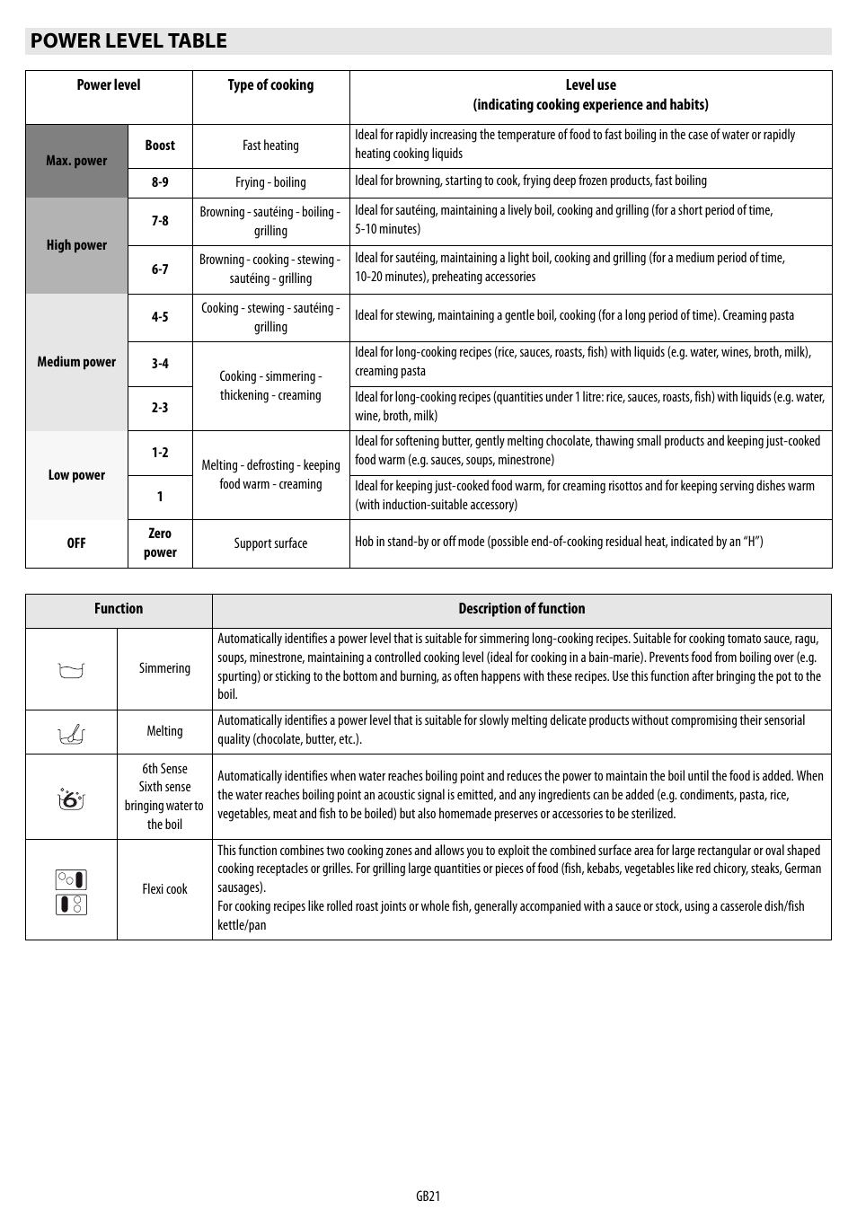 Power level table | Whirlpool ACM 849-01-BA User Manual | Page 21 / 188