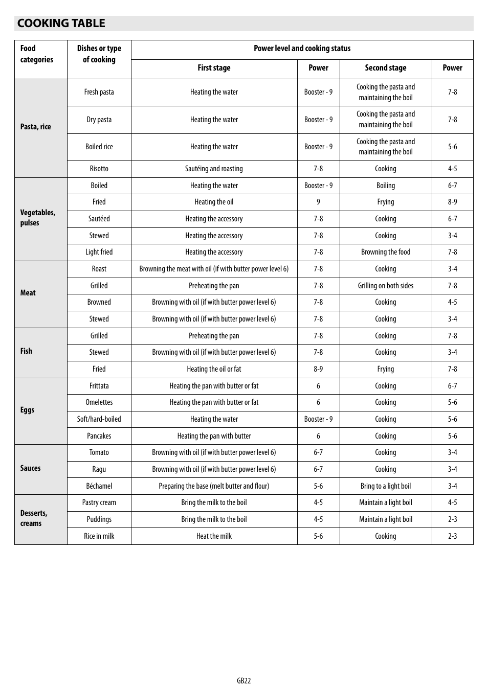 Cooking table | Whirlpool ACM 849-01-BA User Manual | Page 22 / 188