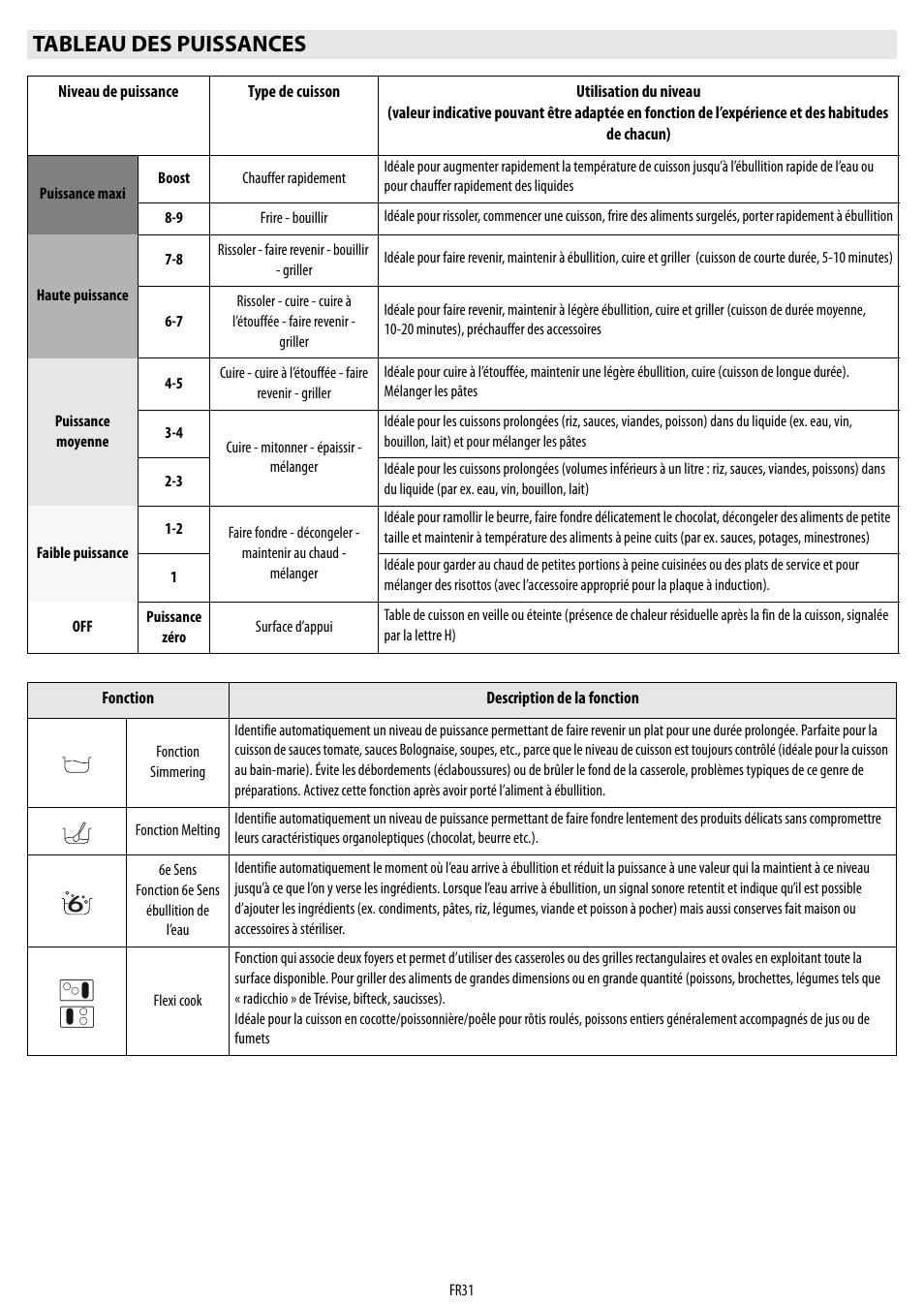 Tableau des puissances | Whirlpool ACM 849-01-BA User Manual | Page 31 / 188
