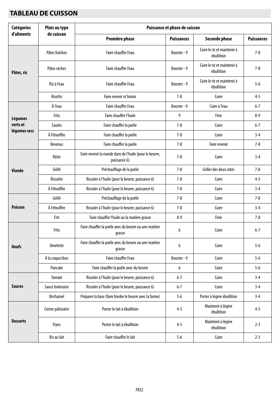 Tableau de cuisson | Whirlpool ACM 849-01-BA User Manual | Page 32 / 188